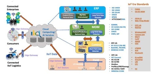 全自动智能工厂亟需增强主动互联能力 网络技术服务的新挑战与机遇